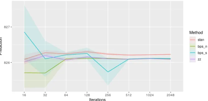 Figure 5: Predictive ability of reversible jump PDMP vs Stan for the robust regression example