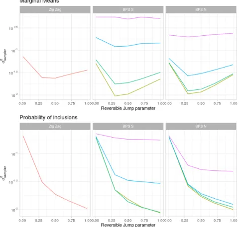 Figure 6: Plots of the Monte Carlo variance for different samplers with varying choices of tuning parameters