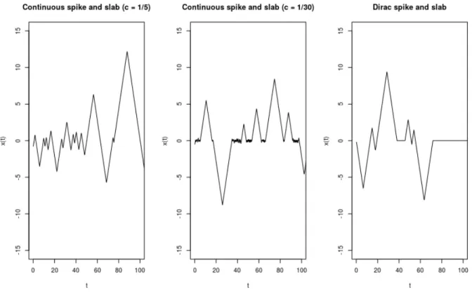 Figure 1: Sample paths of PDMPs implementing the variable selection priors in 1 dimen- dimen-sion