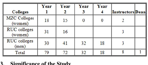 Table I: Participants of The Study  