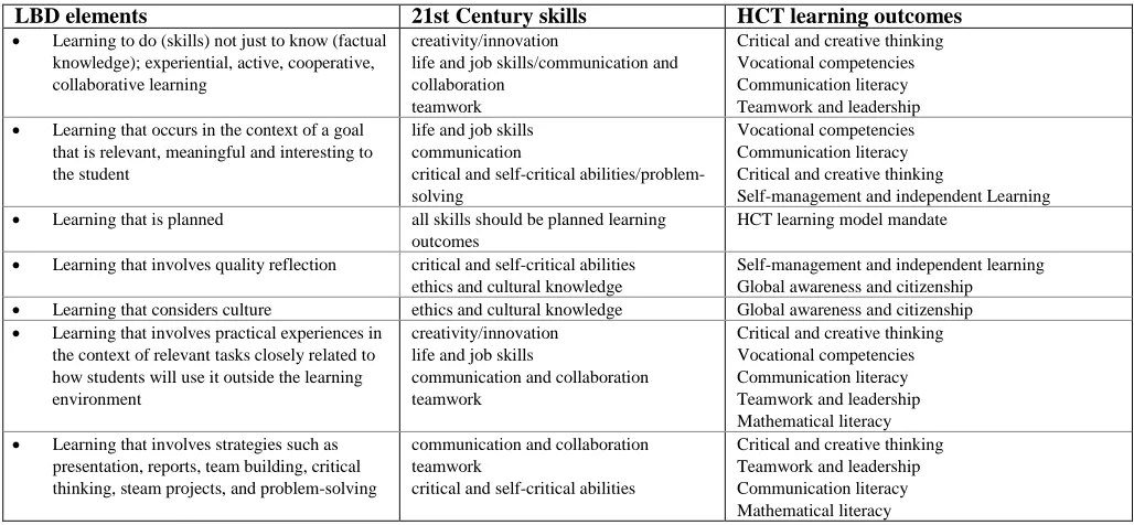 Table 2: Alignment Between LBD Elements, 21st and HCT Learning Model 