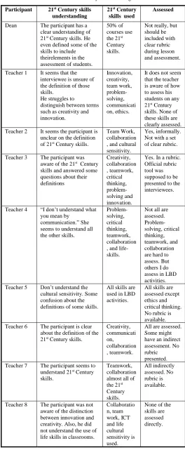 Table 8: 21st Century Skills Findings 