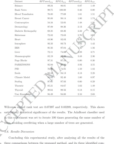 Table 5: Tuned RF versus RFGA Performance