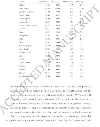 Table 6: Adaboost versus RFGA Performance