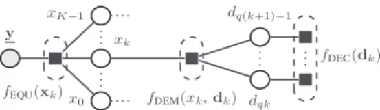 Fig. 1. Factor graph for the posterior (4) on x k and d k .
