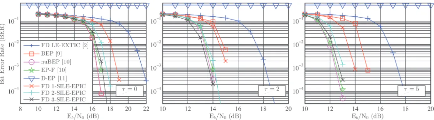 Fig. 4. BER comparison in Proakis C with 8-PSK, K d = 4096 and rate-1/2 regular (3, 6) LDPC code.