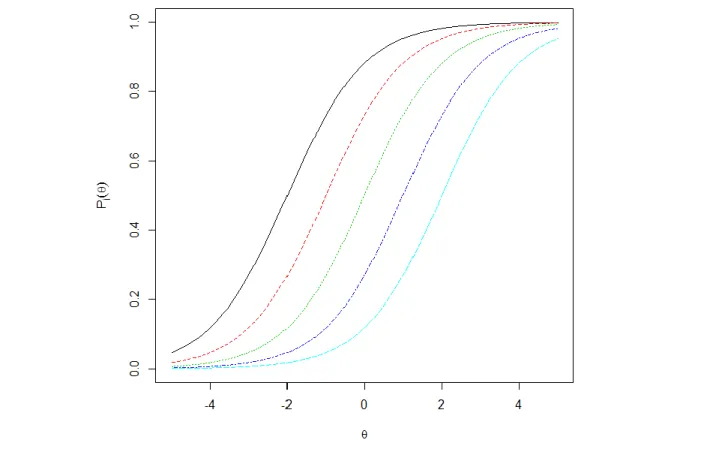 Figure 1. Item response functions under the one parameter logistic model 