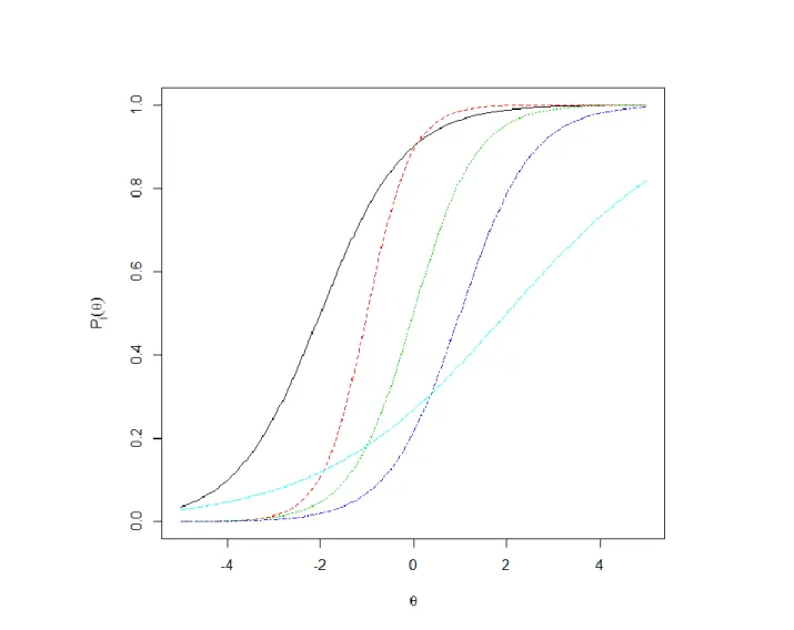 Figure 2. Item response functions under the two parameter logistic model. 
