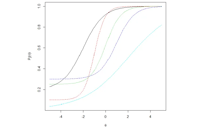 Figure 3. Item response functions under the three parameter logistic model. 
