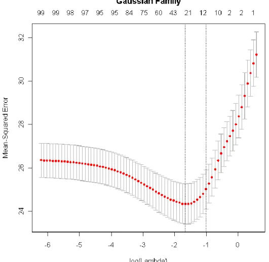 Figure 4. Example of a cross-validation plot obtained from the R help file                                                    