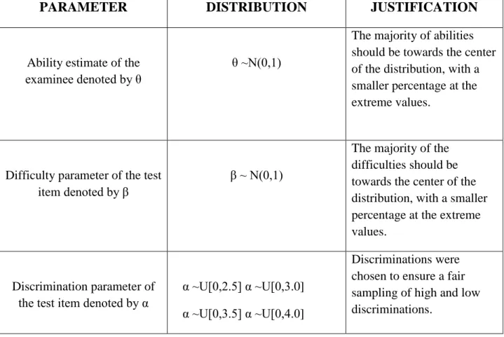 Table 1. Method of simulating item parameters and abilities along with a justification            