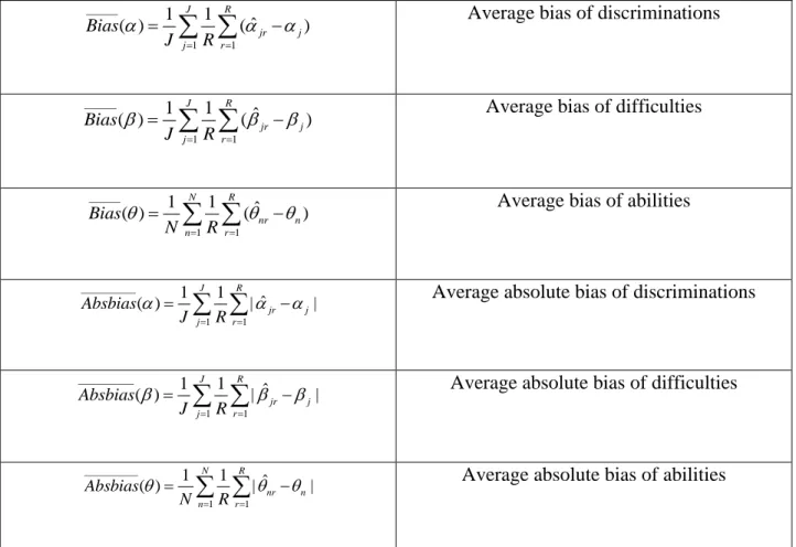 Table 2. Formulas for estimating average RMSE, average bias and average absolute bias for item  parameters and ability parameters
