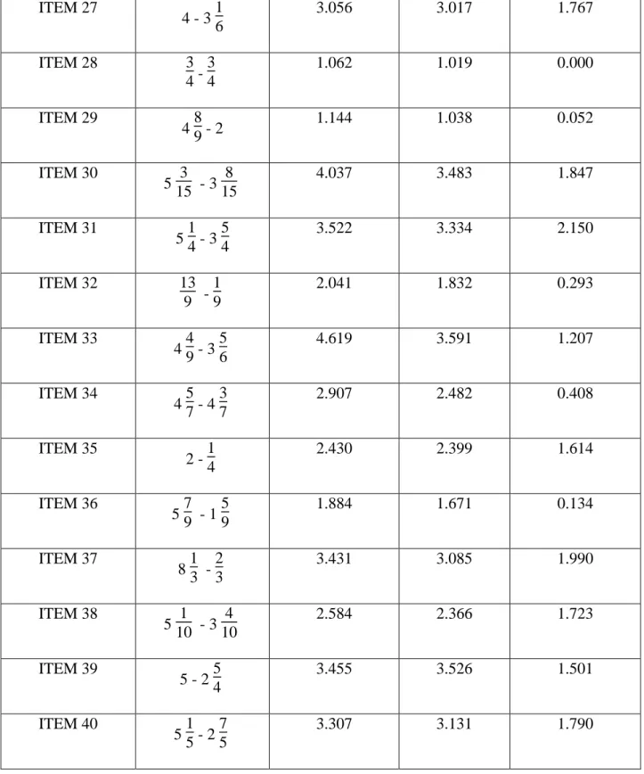 Table 3. Illustration of the comparison of discrimination parameters from the fraction subtraction data set  using both the MMLE method, BMLE method, and the PJMLE method.