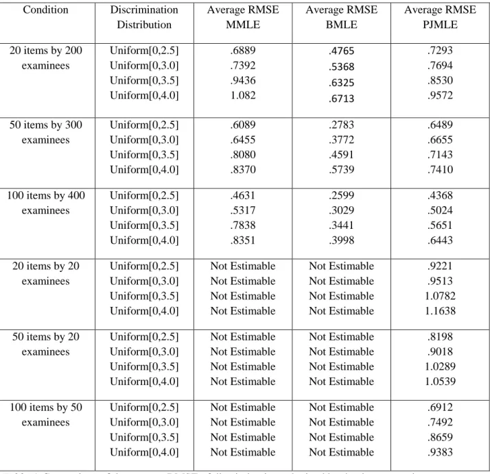 Table 4. Comparison of the average RMSE of discriminations obtained by the three procedures