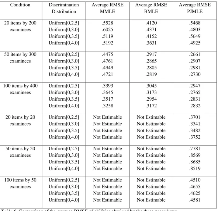 Table 6. Comparison of the average RMSE of abilities obtained by the three procedures