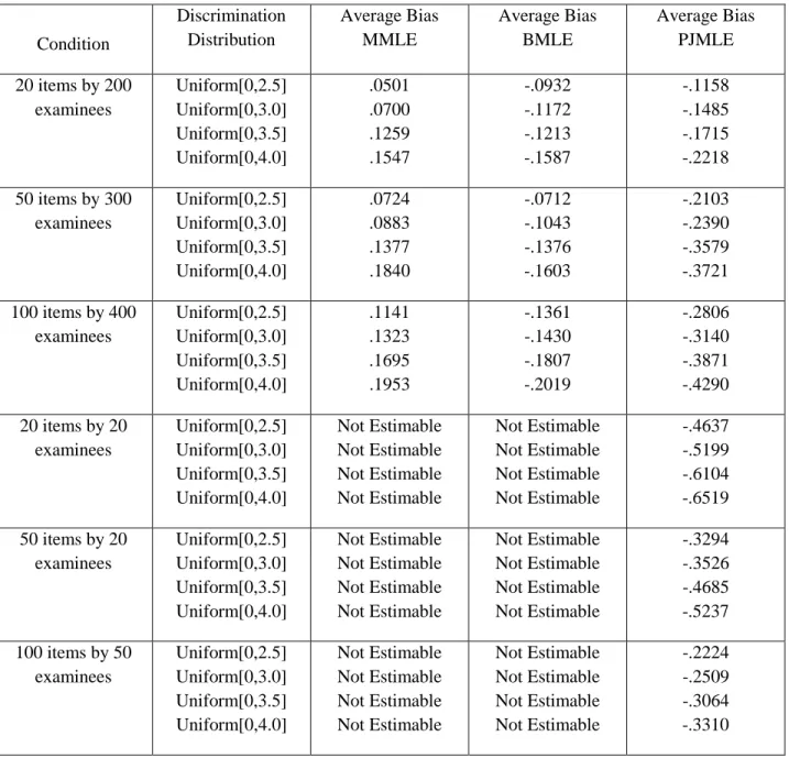 Table 7. Comparison of the average bias of discriminations obtained by the three procedures