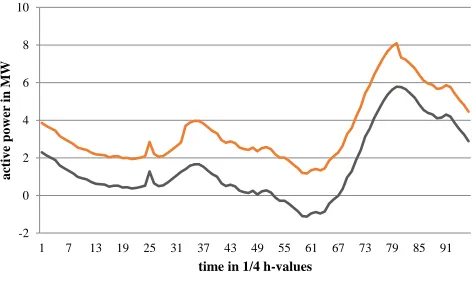 Figure 13. VPP intra-day deviation of generation in comparison to day-ahead schedule  