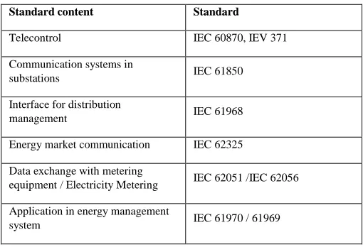 Table 2: Communication standards for intelligent power networks [14, 15] 
