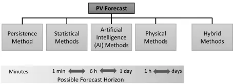 Figure 2. Overview of wind forecast methods and corresponding mathematical algorithms, [21 – 23] 