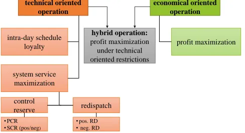 Figure 4. VPP operational concepts 