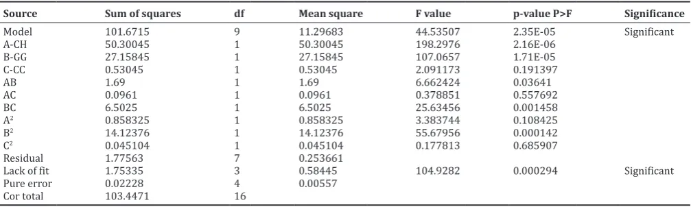 Table 18: Analysis of variance for response R2 (Mucoadhesion) for Ketoprofen
