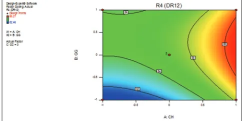 Fig. 16: 3-D response curve of mucoadhesion for colon targeted 