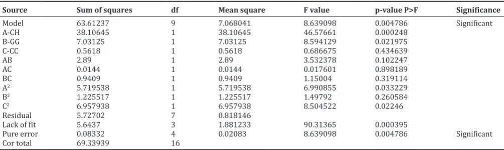 Table 20: Analysis of variance for response R4 (drug release at 12 hrs) for Ketoprofen
