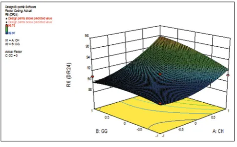 Fig. 24: 3-D response curve of drug release at 24 hrs for colon targeted multiparticulate