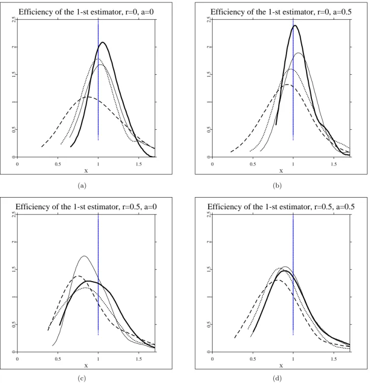 Fig 1. Plots of empirical distribution of relative eﬃciency of 
