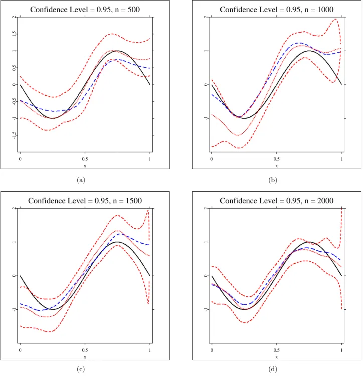 Fig 3. Plots of 
