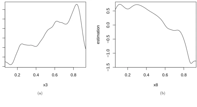 Fig 4. Estimations for (a) 