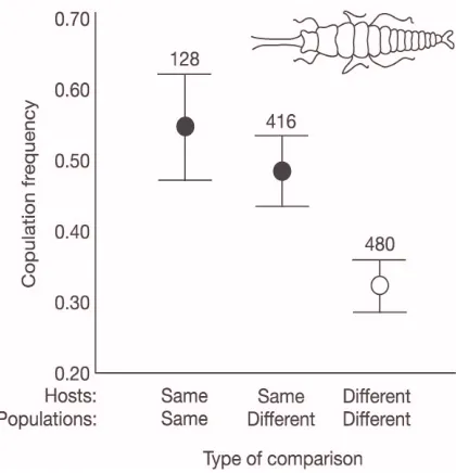 Fig. 1. Copulation frequencies were higher for ecologically similar insects than for ecologically divergent ones