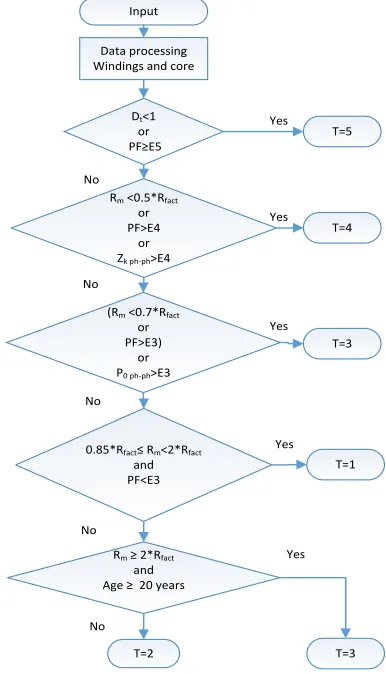 Table 2 or the rated capacitance C1 of a bushing differs from If the measured PF value is above the limit E5 as it shown in factory measurement by more than 10 %, to reduce the risk of failure, it is advisable to remove the bushing from service [10]