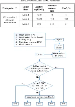 Table 3. Proposed Limits for Oil Parameters 