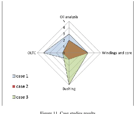 Figure 11. Case studies results 