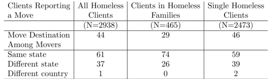 Table 2 provides additional breakdowns related to moves and destinations.
