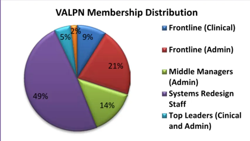 Figure 4: Membership Distribution 