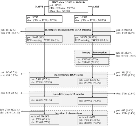 Figure 1: SHCS data and study population with number of observations (obs.) and number of patients (pat.).