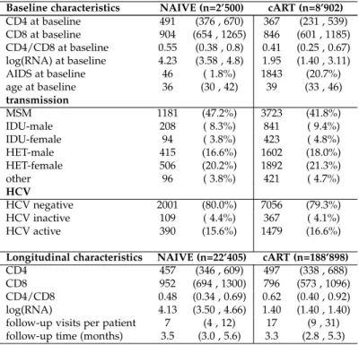 Table 1: Patient characteristics for baseline (upper part) and longitudinal (lower part) characteristics of the study population for both subgroups