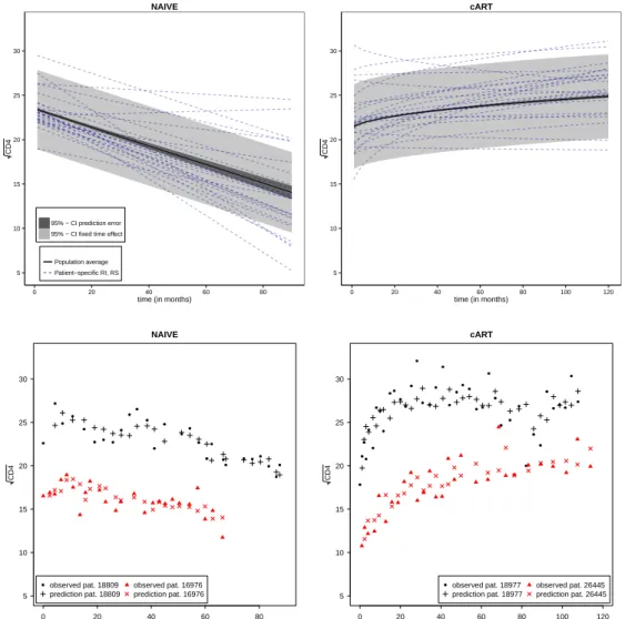 Figure 1: Profiles with time trend in the NAIVE and cART based on model M3 for the population average and 20 randomly selected patients (pat.) in the upper two plots