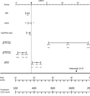 Figure 5: Effect size of predictors for cART patients and model M2.