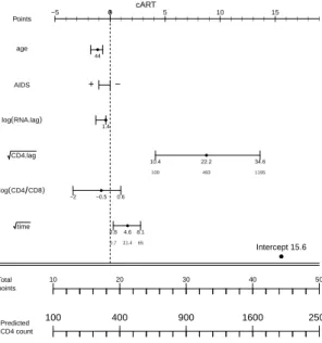 Figure 7: Effect size of predictors for cART patients and model M3.