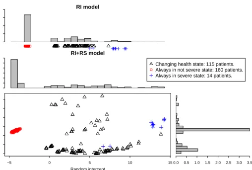 Figure 3. Random effect estimates b i for the RI and the RI+RS model. Estimates are marginal posterior means obtained by MCMC.
