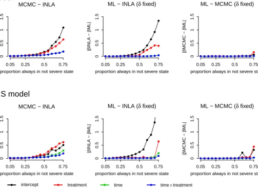 Figure 4. Absolute differences between the marginal posterior means obtained with INLA and MCMC and with ML estimates for simulated data with increasing degree of cluster-specific quasi-complete separation for a RI (upper row) and RI+RS (bottom row) model