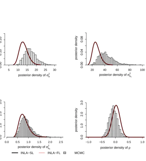 Figure 2: Marginal posterior distributions of hyperparameters for the RI and RI+RS models by MCMC (histogram), INLA with simplified Laplace (INLA-SL, black line) and based on INLA with full Laplace (INLA-FL, red line).
