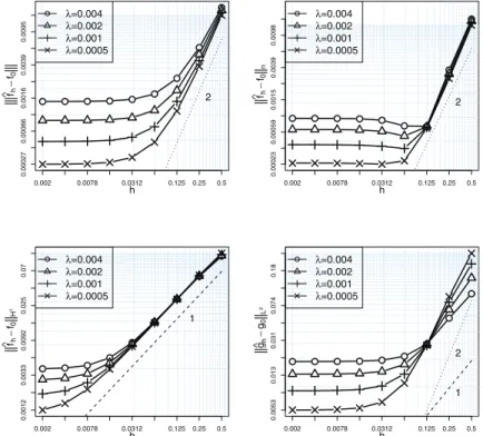 Figure 3. Test 1, case B1: convergence rates of the bias of the estimator obtained with linear ﬁnite elements when λ = 0.1, 0.2, 0.4, 0.8