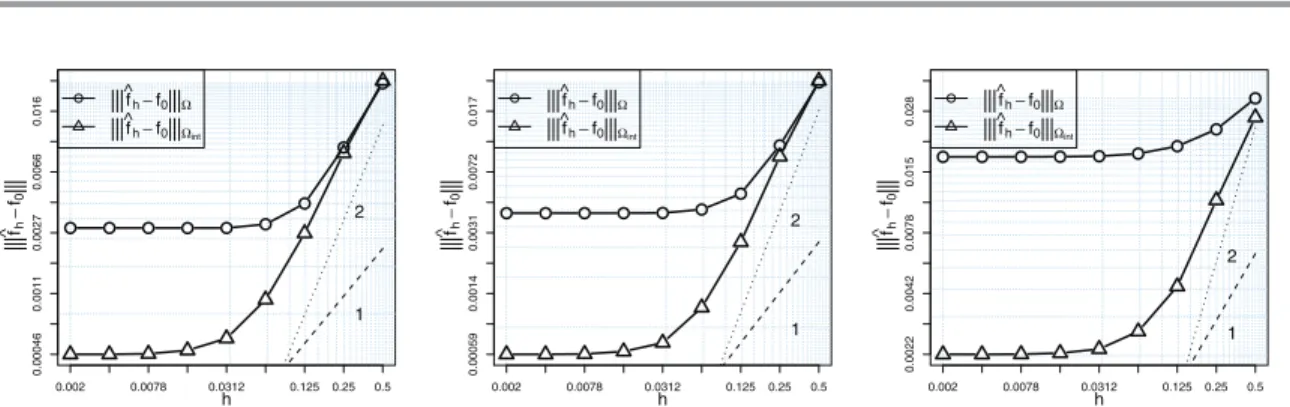 Figure 4. Test 1, case B2: convergence rates of ||| ˆ f h − f 0 ||| Ω and ||| ˆ f h − f 0 ||| Ω int using linear ﬁnite elements with λ = 0.002