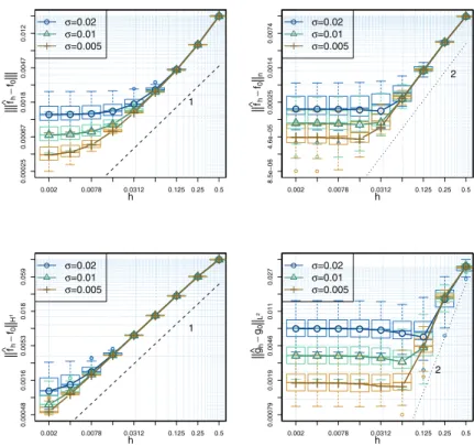 Figure 6. Test 1, case C: convergence rates of the approximation error of the estimator obtained with linear ﬁnite elements and λ = 1 when the error in the observations is generated from a Gaussian distribution with diﬀerent standard deviations σ = 0.005 (
