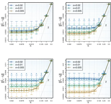 Figure 7. Test 1, case D: convergence rates of ||| ˆ f h − f 0 ||| using linear ﬁnite elements and diﬀerent values of λ when the error in the observations is generated from a Gaussian distribution with diﬀerent standard deviations σ = 0.005 (brown), σ = 0.