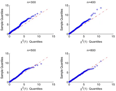 Fig. 2. QQ plot under H 0 with different sample sizes in Case (1).